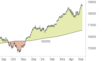 DAX-Trend-Chart