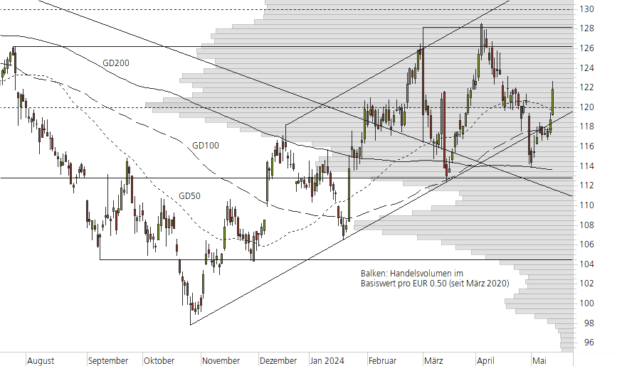 Volkswagen VZ-10-Monats-Chart