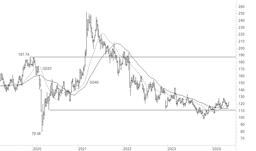 Volkswagen VZ-5-Jahres-Chart