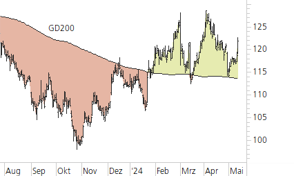 Volkswagen VZ-Trend-Chart