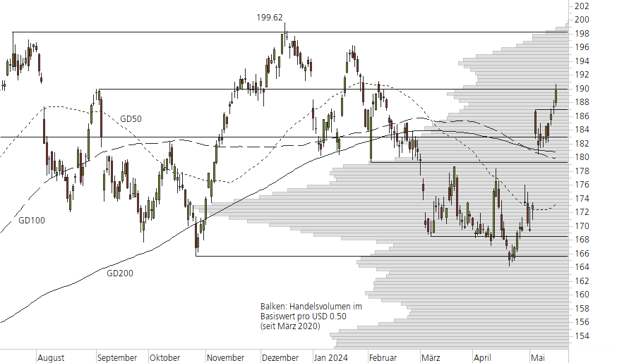 Apple-10-Monats-Chart