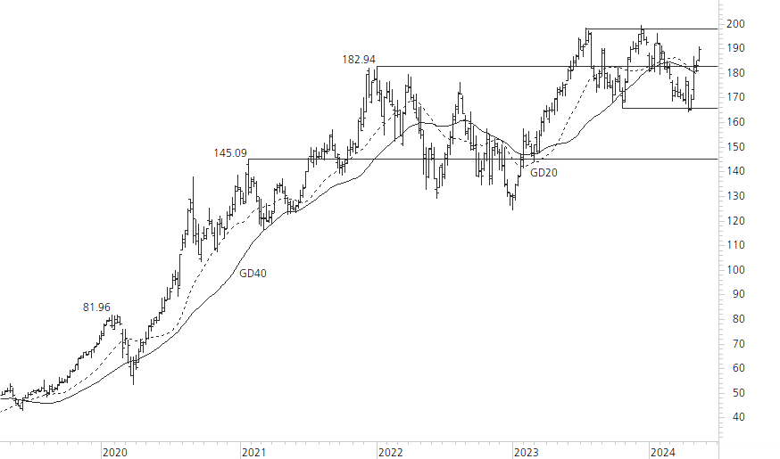 Apple-5-Jahres-Chart