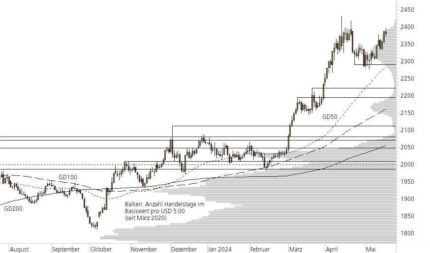 Gold-10-Monats-Chart