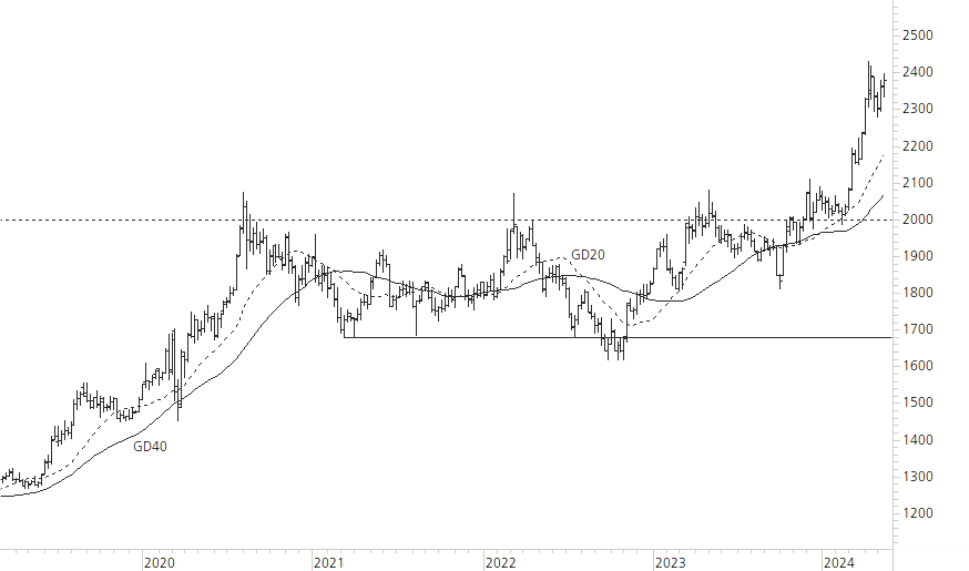 Gold-5-Jahres-Chart