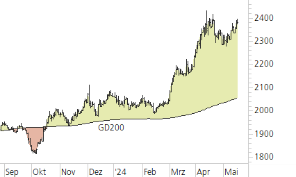 Gold-Trend-Chart