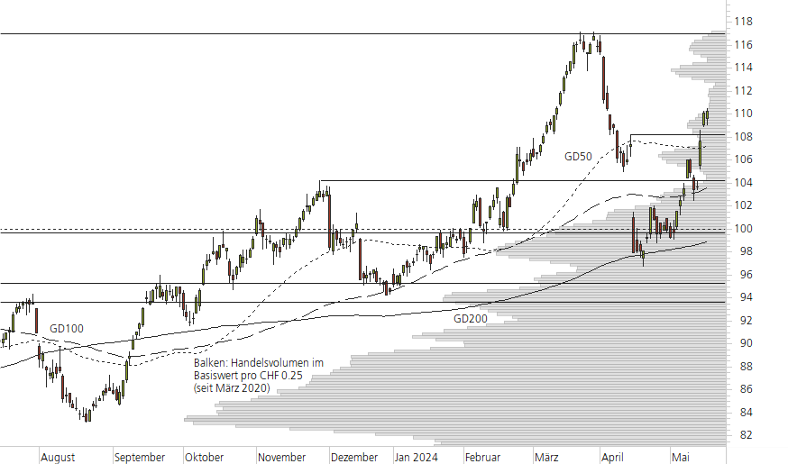 Swiss Re-10-Monats-Chart