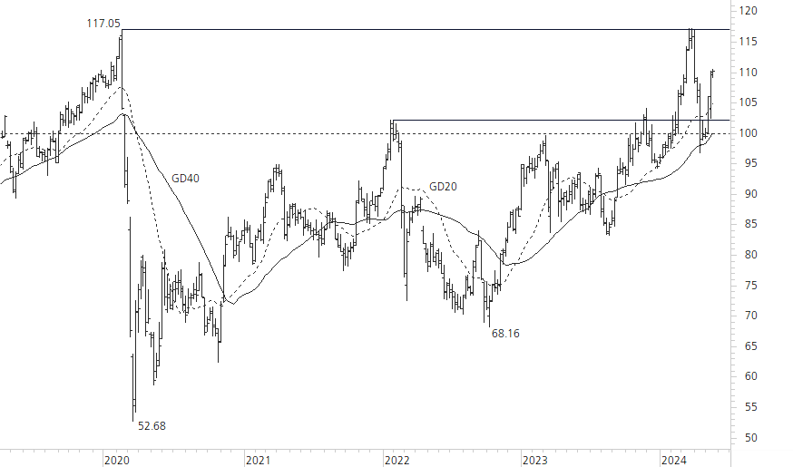 Swiss Re-5-Jahres-Chart