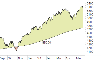 S&P 500-Trend-Chart