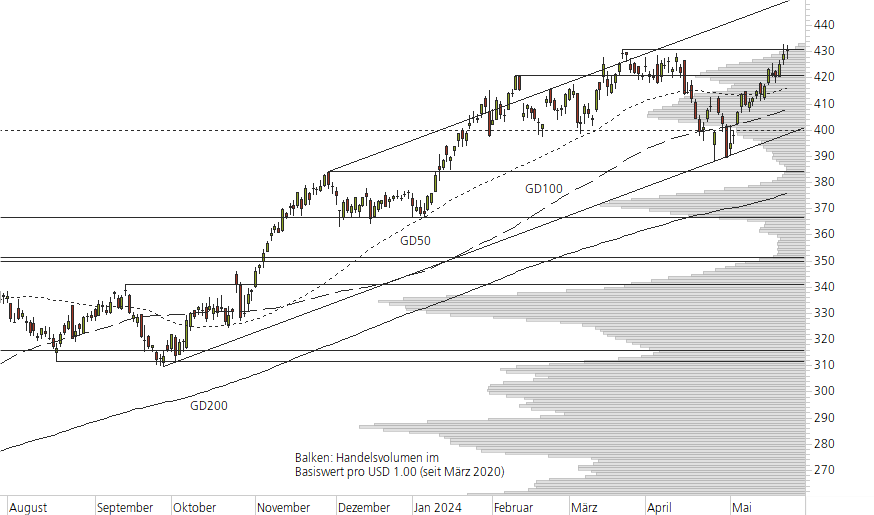 Microsoft-10-Monats-Chart