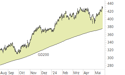 Microsoft-Trend-Chart