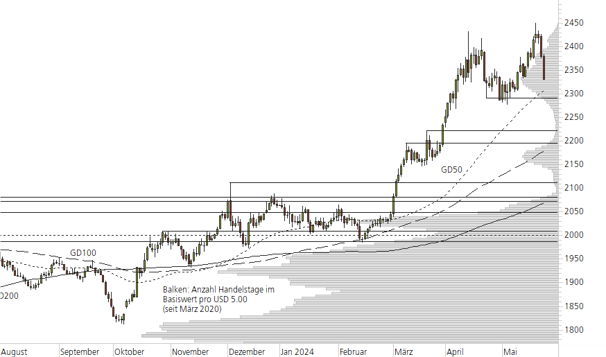 Gold-10-Monats-Chart