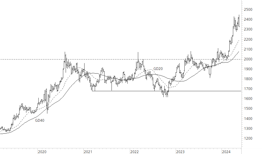 Gold-5-Jahres-Chart