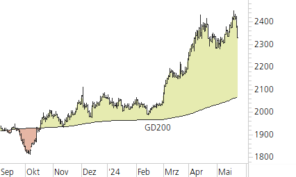 Gold-Trend-Chart