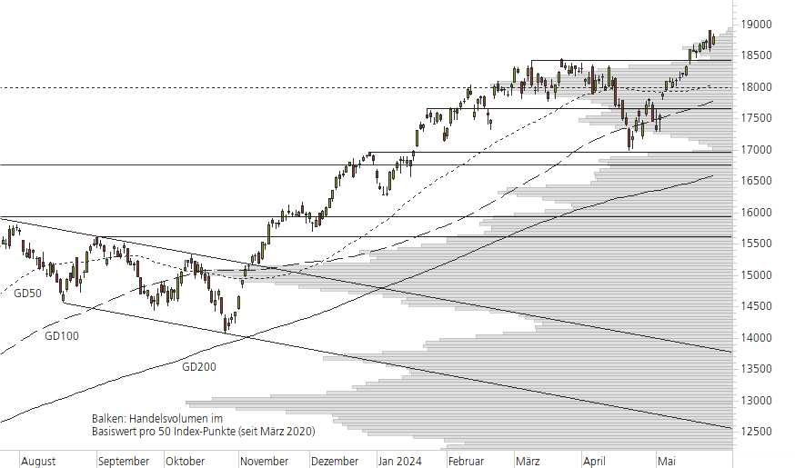 NASDAQ 100-10-Monats-Chart