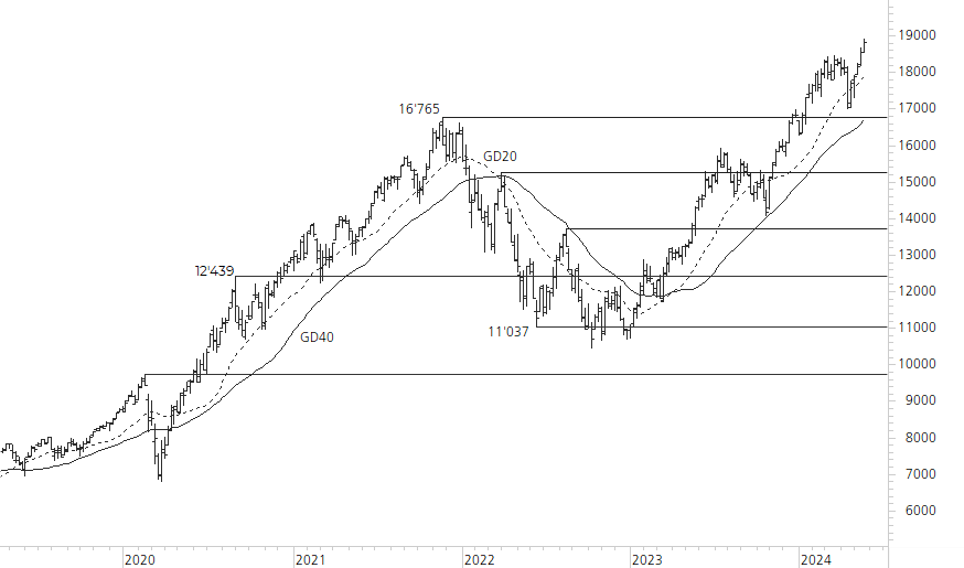 NASDAQ 100-5-Jahres-Chart