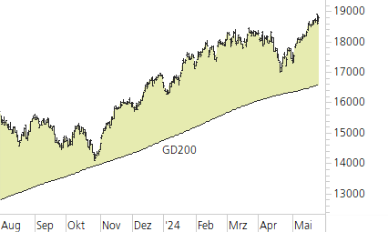 NASDAQ 100-Trend-Chart