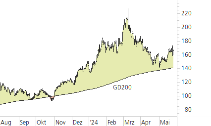 AMD-Trend-Chart