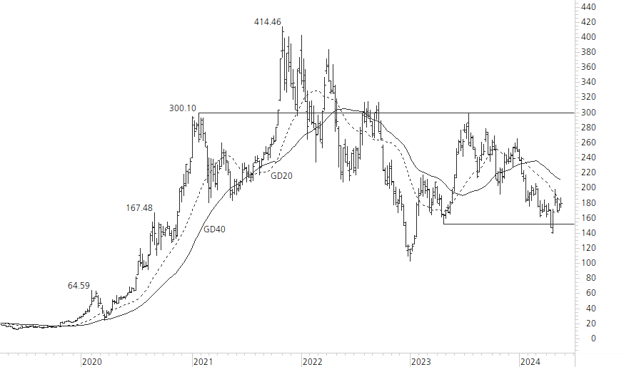 Tesla Inc-5-Jahres-Chart