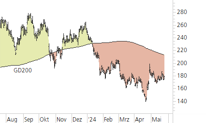 Tesla Inc-Trend-Chart