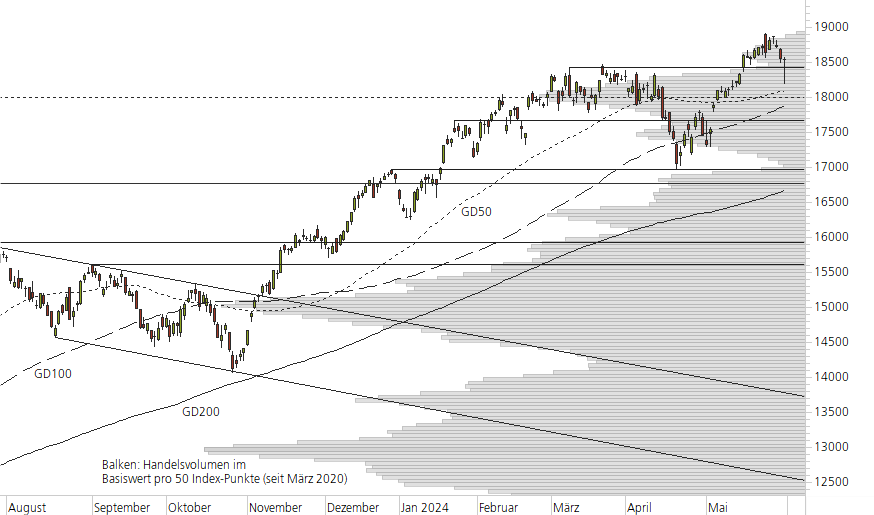 NASDAQ 100-10-Monats-Chart