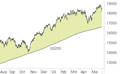 NASDAQ 100-Trend-Chart