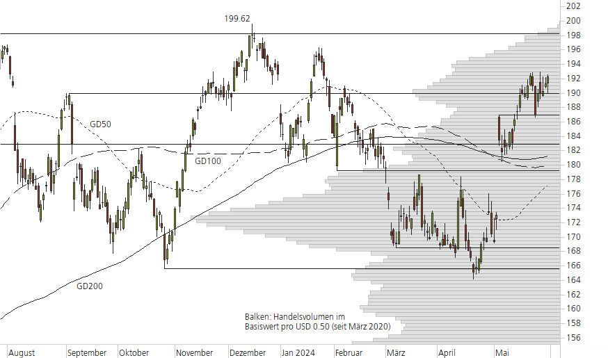 Apple-10-Monats-Chart