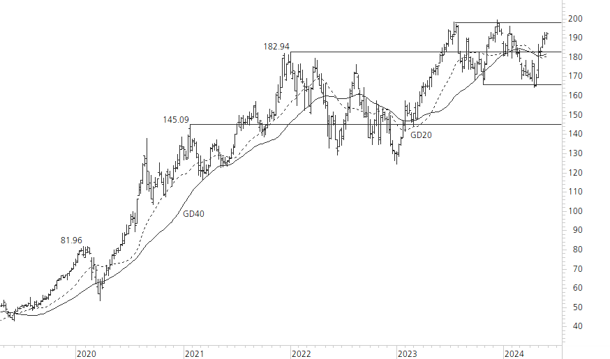 Apple-5-Jahres-Chart