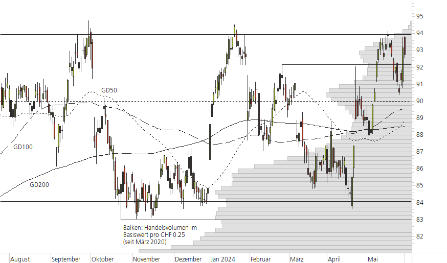 Novartis-10-Monats-Chart