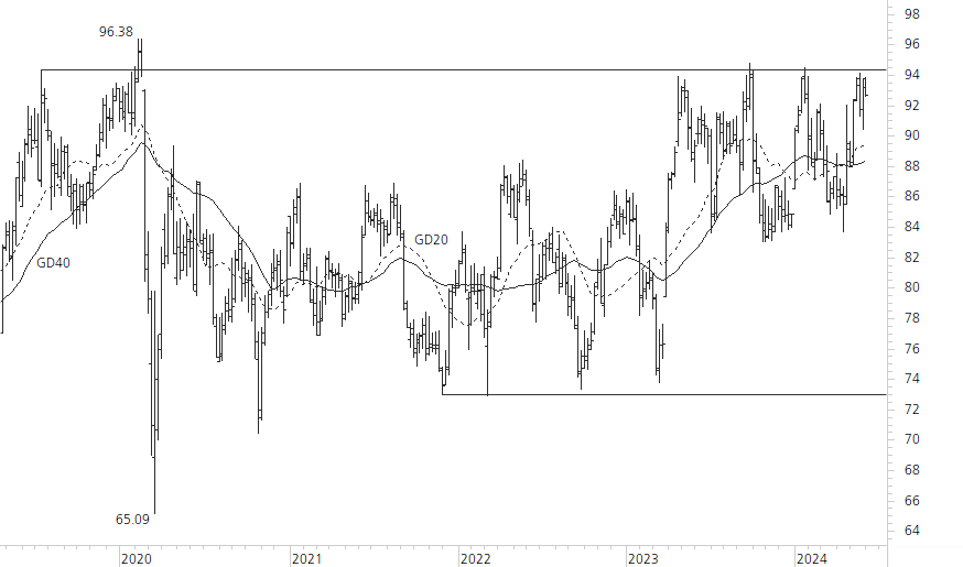 Novartis-5-Jahres-Chart