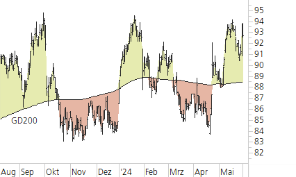 Novartis-Trend-Chart