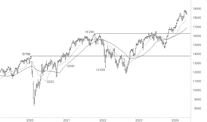 DAX-5-Jahres-Chart