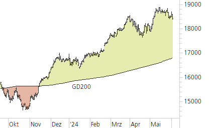 DAX-Trend-Chart