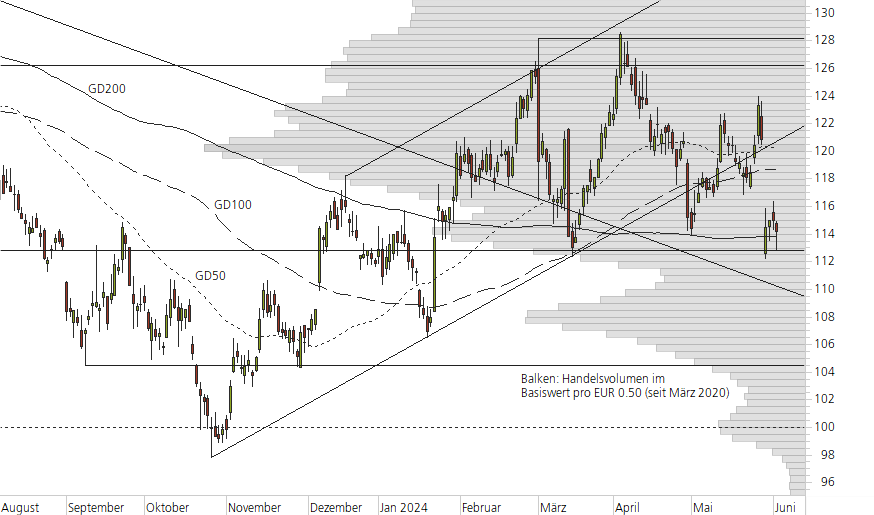 Volkswagen VZ-10-Monats-Chart