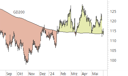 Volkswagen VZ-Trend-Chart