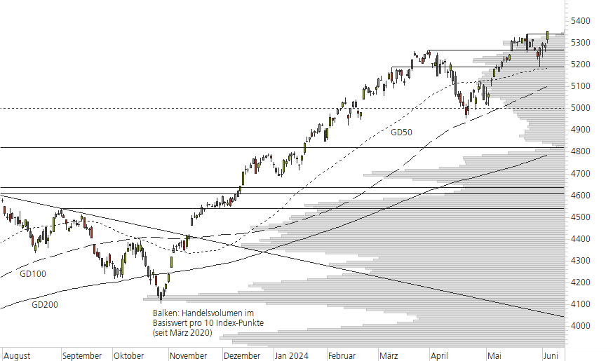 S&P 500-10-Monats-Chart