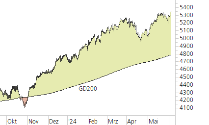S&P 500-Trend-Chart