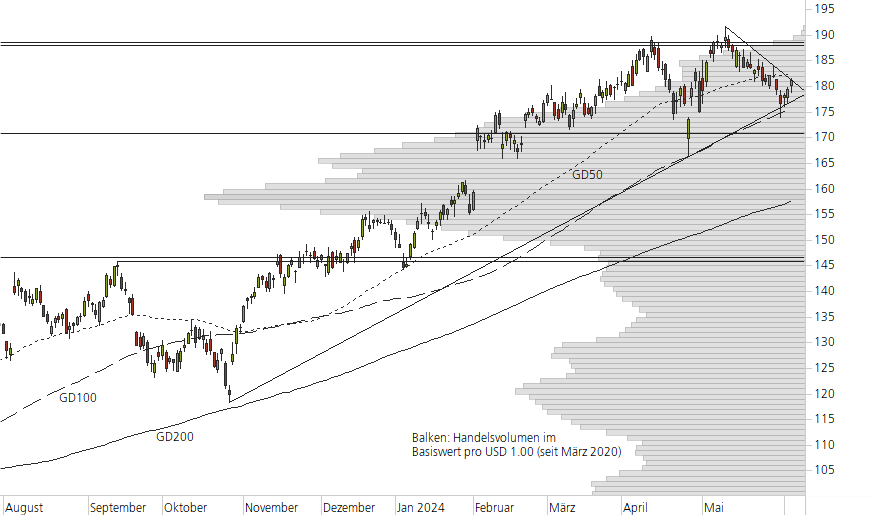Amazon.com-10-Monats-Chart