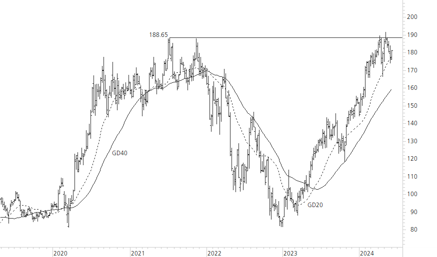 Amazon.com-5-Jahres-Chart