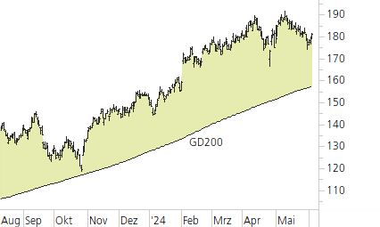 Amazon.com-Trend-Chart