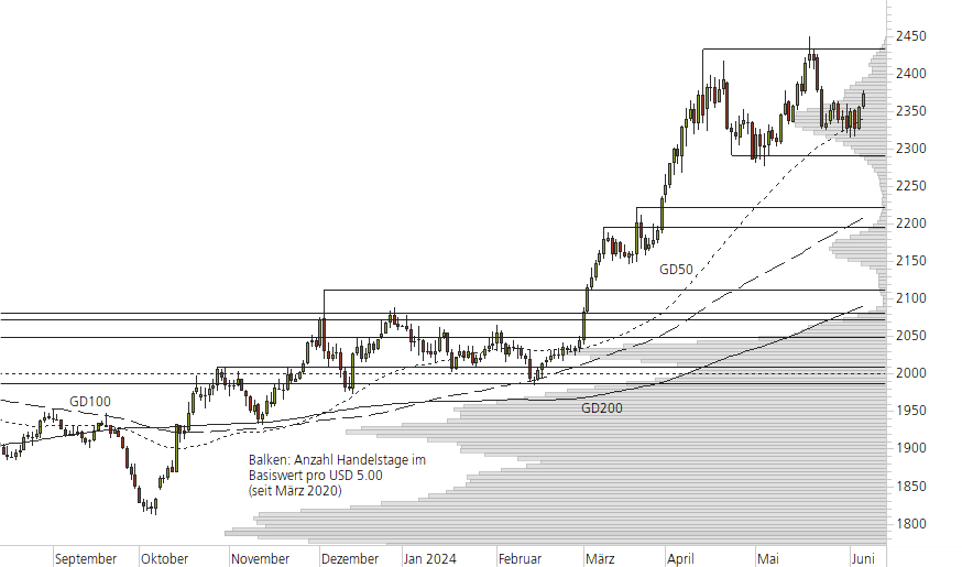 Gold-10-Monats-Chart