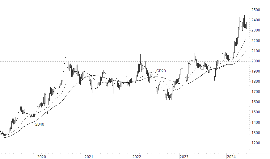 Gold-5-Jahres-Chart