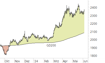 Gold-Trend-Chart
