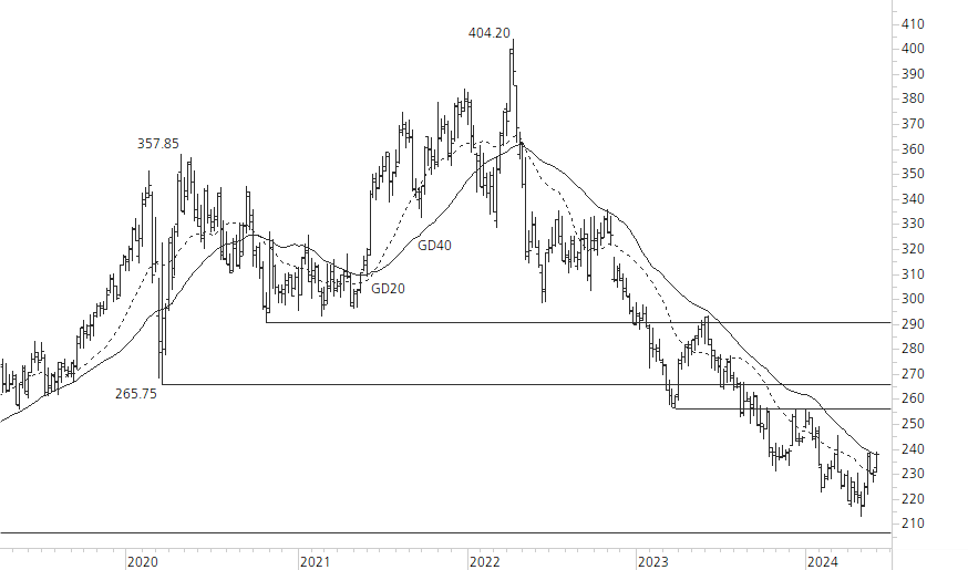 Roche-5-Jahres-Chart
