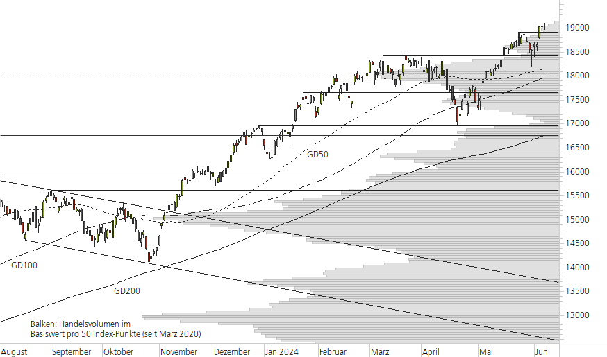 NASDAQ 100-10-Monats-Chart