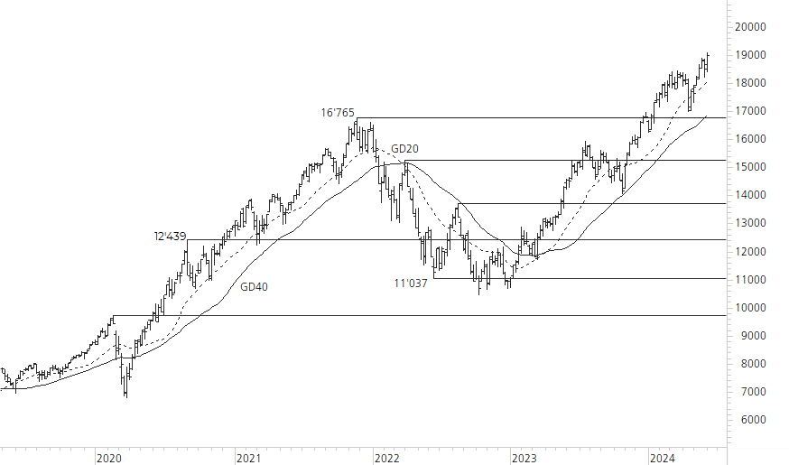 NASDAQ 100-5-Jahres-Chart