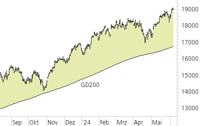 NASDAQ 100-Trend-Chart