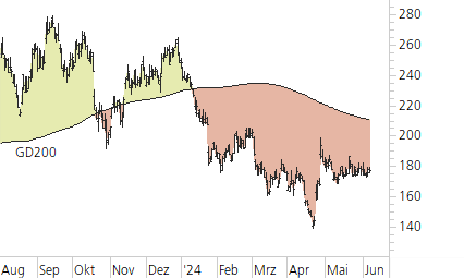 Tesla Inc-Trend-Chart