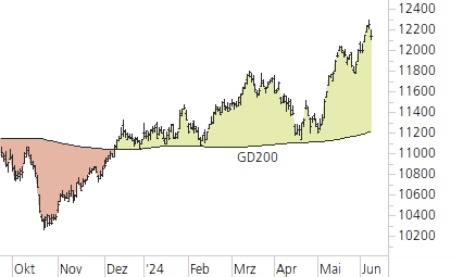 SMI-Trend-Chart