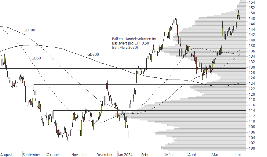 Richemont-10-Monats-Chart