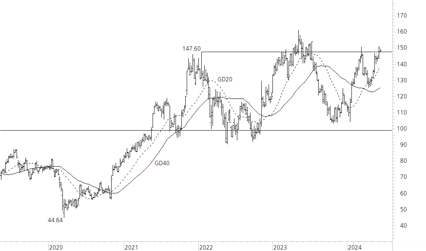 Richemont-5-Jahres-Chart